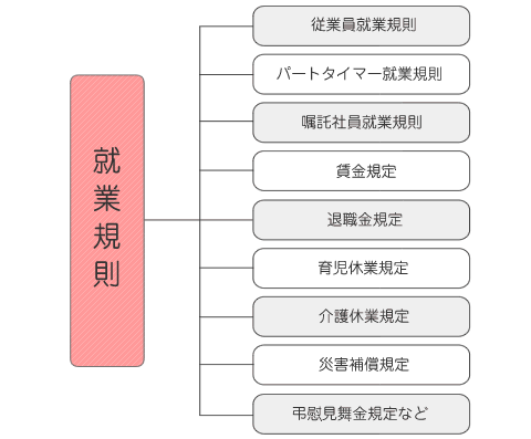 就業規則構成図